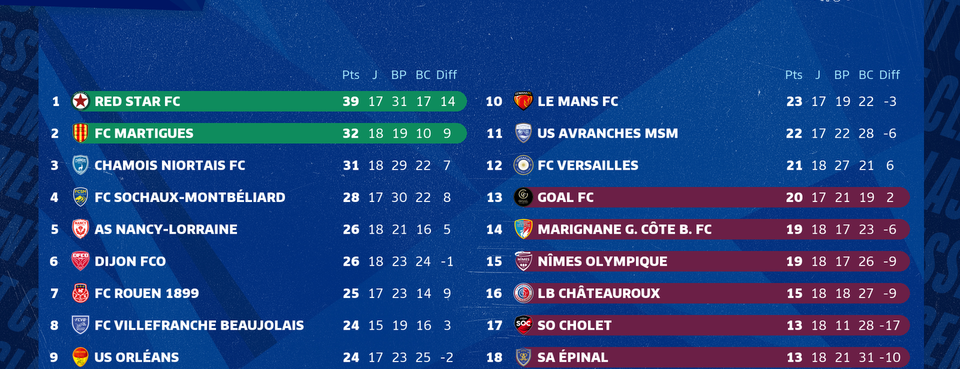 Classement avant la 19ème journée