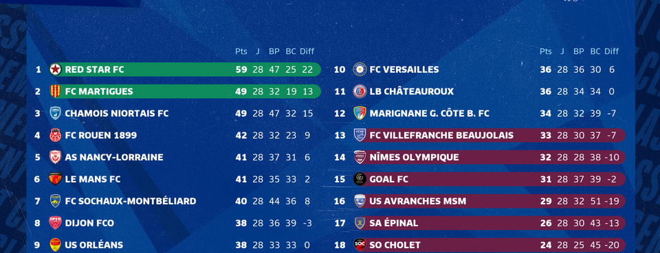 Un point sur le classement.