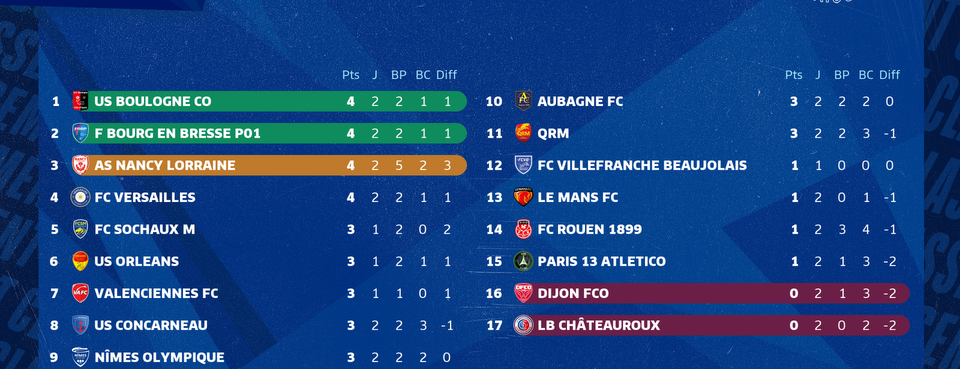Point sur le classement 