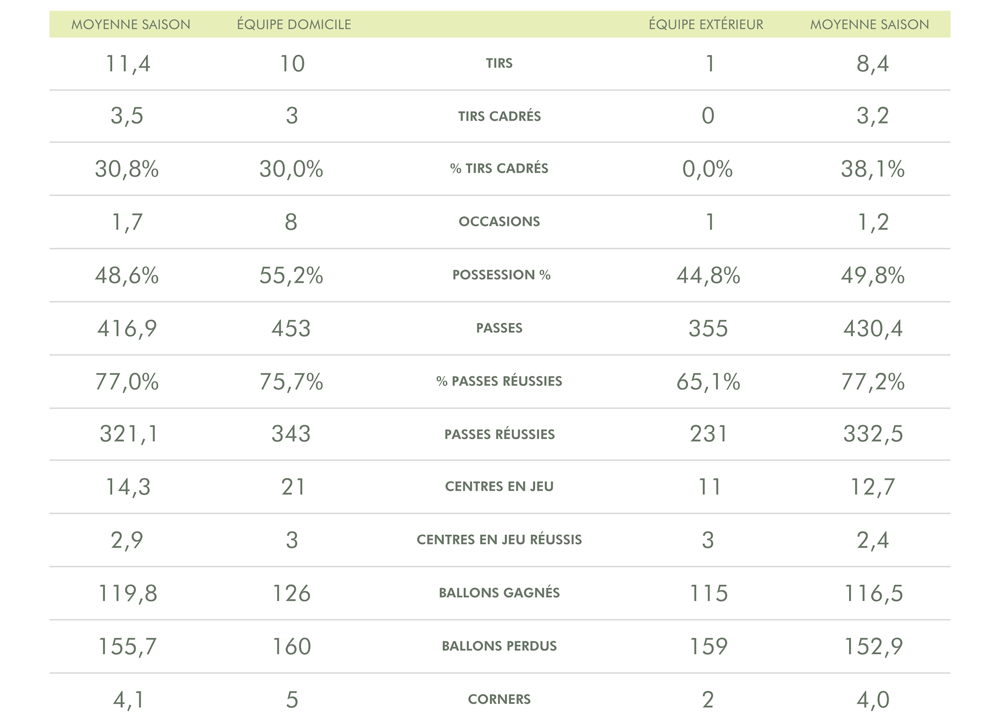 Les stats de Nancy-Ajaccio